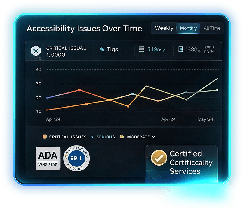 Accessibility Issues Over Time