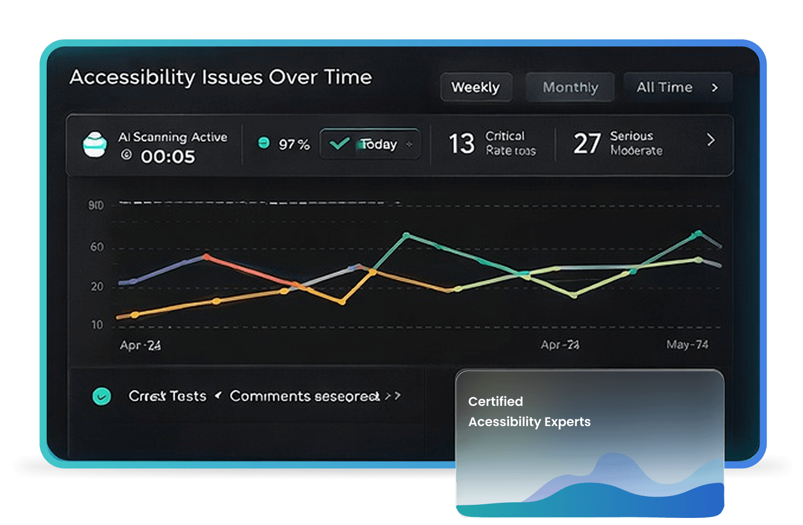 Accessibility Issues Over Time
